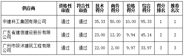 湛江市海东新区起步区首开区展示中心土建工程施工中标结果公告(图4)