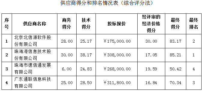 珠海农村商业银行股份有限公司互联网桌面终端安全管理系统采购项目中标公告(图2)