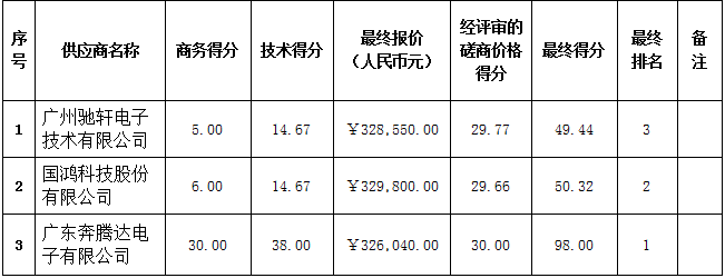 珠海农村商业银行股份有限公司主机安全防护平台采购项目成交结果公告(图2)