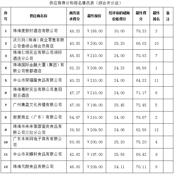 珠海农村商业银行股份有限公司2022年职工中秋节慰问品采购项目成交公告(图2)