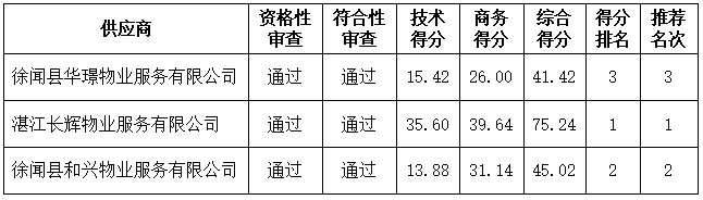 徐闻某单位物业服务采购项目中标、成交结果公告(图4)