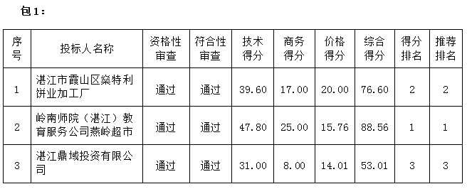 2021年岭南师范学院教职工生日慰问品招标项目中标结果公告(图3)