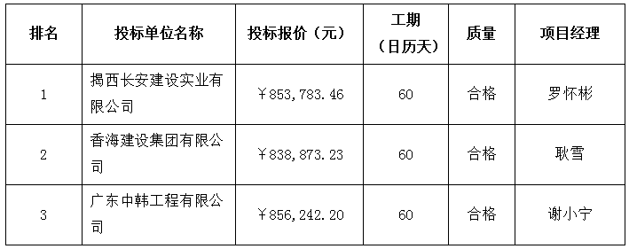 珠海农村商业银行股份有限公司市场支行室内外装修工程中标公告(图2)