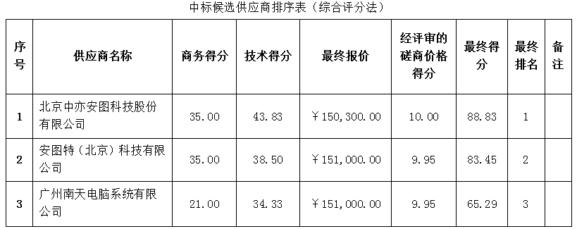 珠海农村商业银行股份有限公司2022年中心机房主机维护服务采购项目成交公告(图2)