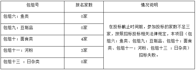 岭南师范学院饮食中心2022年-2024年食堂大宗原材料及日杂用品招标项目（第二次）（ZLCG2022-001）招标失败说明公告(图1)