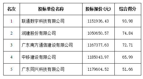 视频安防系统建设项目中标公示(图1)