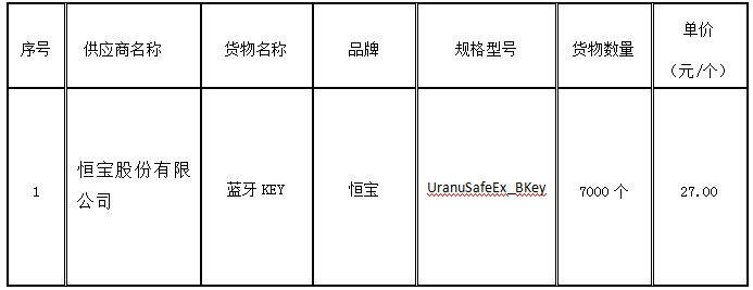 珠海农村商业银行股份有限公司2022年度蓝牙KEY采购项目成交公告(图1)