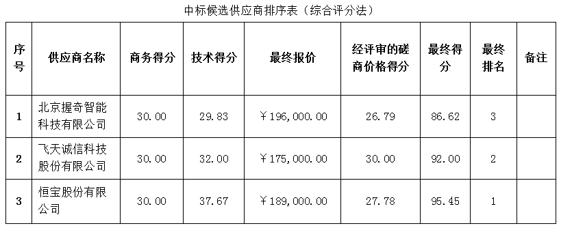 珠海农村商业银行股份有限公司2022年度蓝牙KEY采购项目成交公告(图2)