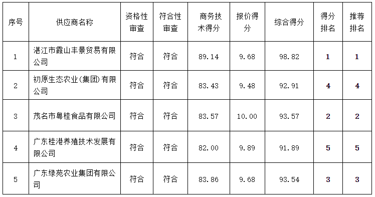 岭南师范学院饮食中心2022年-2024年食堂大宗原材料及日杂用品招标项目（ZLCG2022-001）中标、成交结果公告(图9)