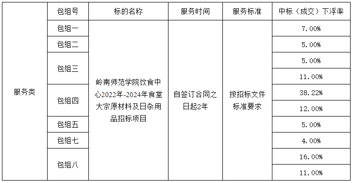 岭南师范学院饮食中心2022年-2024年食堂大宗原材料及日杂用品招标项目（ZLCG2022-001）中标、成交结果公告(图3)