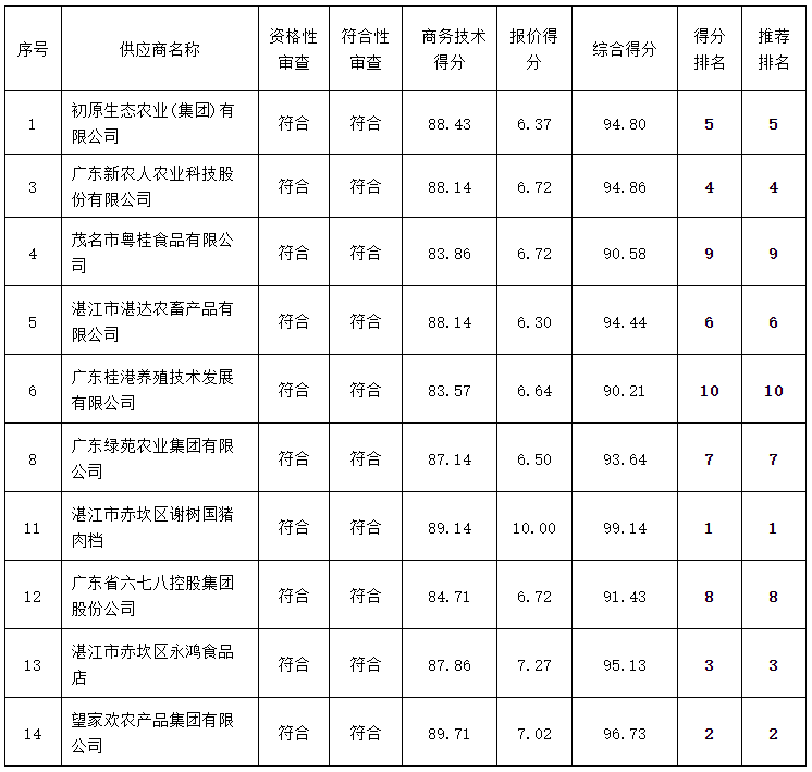 岭南师范学院饮食中心2022年-2024年食堂大宗原材料及日杂用品招标项目（ZLCG2022-001）中标、成交结果公告(图8)