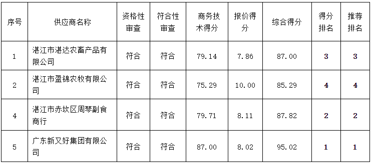 岭南师范学院饮食中心2022年-2024年食堂大宗原材料及日杂用品招标项目（ZLCG2022-001）中标、成交结果公告(图10)