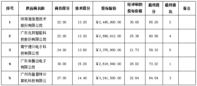 珠海农村商业银行股份有限公司新一代办公系统软硬件采购项目中标公告(图2)