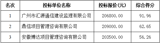 海川大道扩建工程项目通信管线迁改工程施工监理 中标公示(图1)