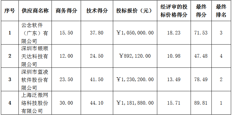 珠海农村商业银行股份有限公司新一代办公系统采购项目（第二次）中标公告(图2)