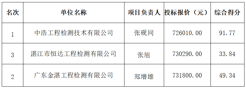 景程蓝苑桩基础工程质量检测中标候选人公告(图1)