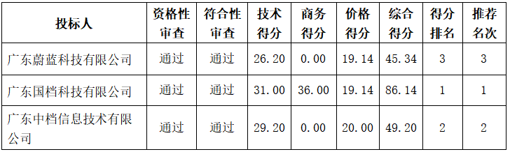 岭南师范学院2023年数字化扫描服务项目中标结果公告(图4)